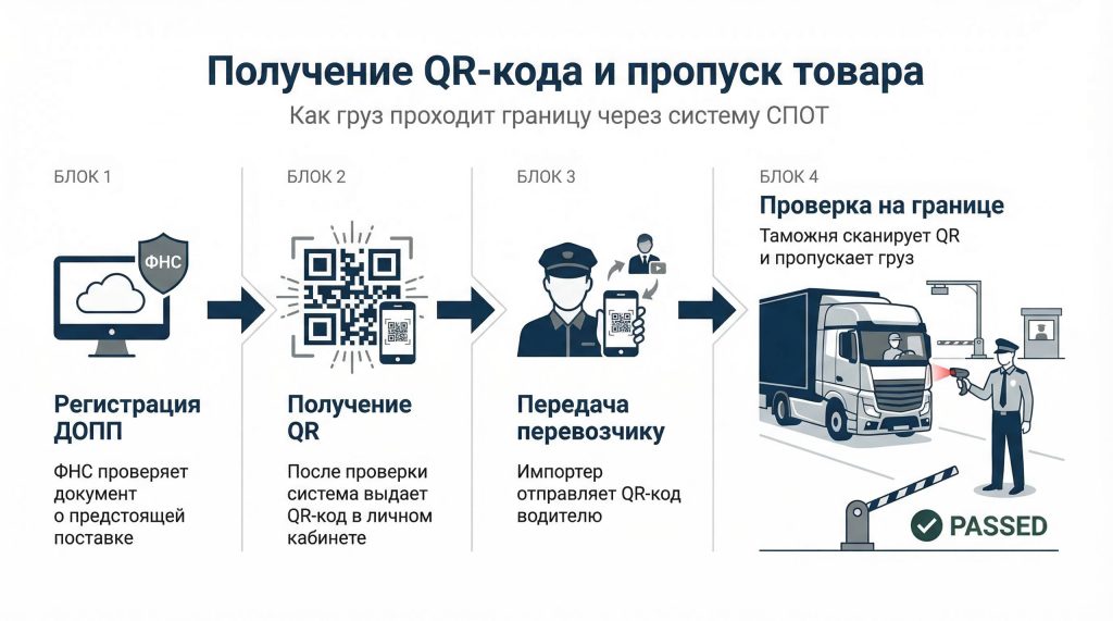 Что происходит с импортом после введения СПОТ? С 1 июня все импортеры обязаны з...