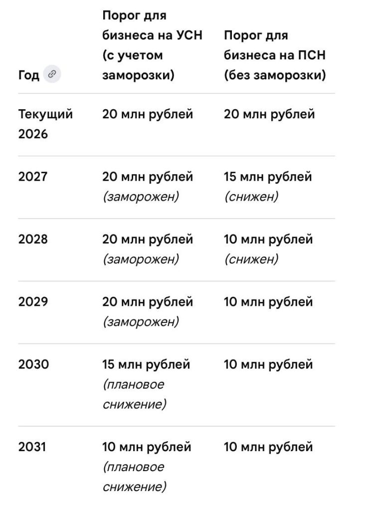 Не платить НДС до 2030 года при выручке до 20 млн. руб.год смогут только УСН-щик...